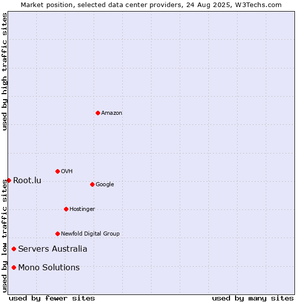 Market position of Servers Australia vs. Mono Solutions vs. Root.lu