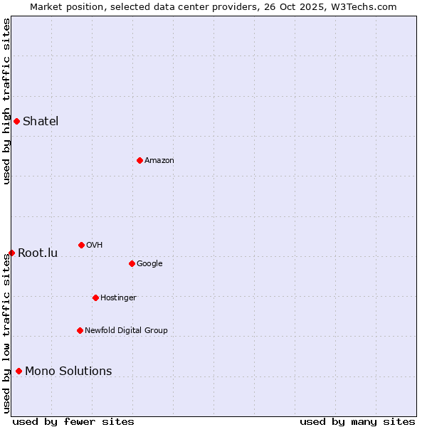 Market position of Mono Solutions vs. Shatel vs. Root.lu