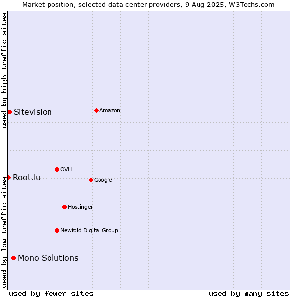 Market position of Mono Solutions vs. Sitevision vs. Root.lu
