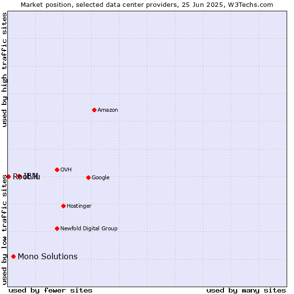 Market position of IBM vs. Mono Solutions vs. Root.lu