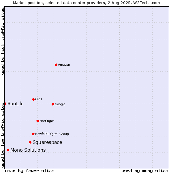 Market position of Squarespace vs. Mono Solutions vs. Root.lu