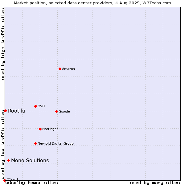 Market position of Mono Solutions vs. Root.lu vs. Tcell