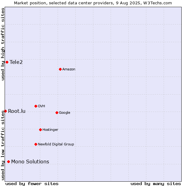Market position of Mono Solutions vs. Tele2 vs. Root.lu