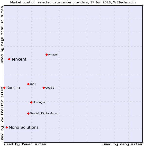 Market position of Tencent vs. Mono Solutions vs. Root.lu