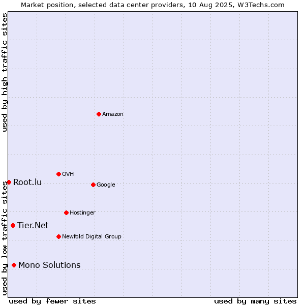 Market position of Mono Solutions vs. Tier.Net vs. Root.lu