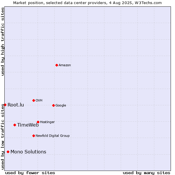 Market position of TimeWeb vs. Mono Solutions vs. Root.lu