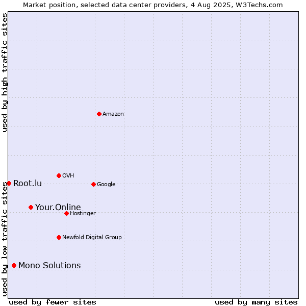 Market position of Your.Online vs. Mono Solutions vs. Root.lu