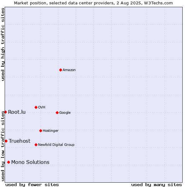 Market position of Mono Solutions vs. Truehost vs. Root.lu