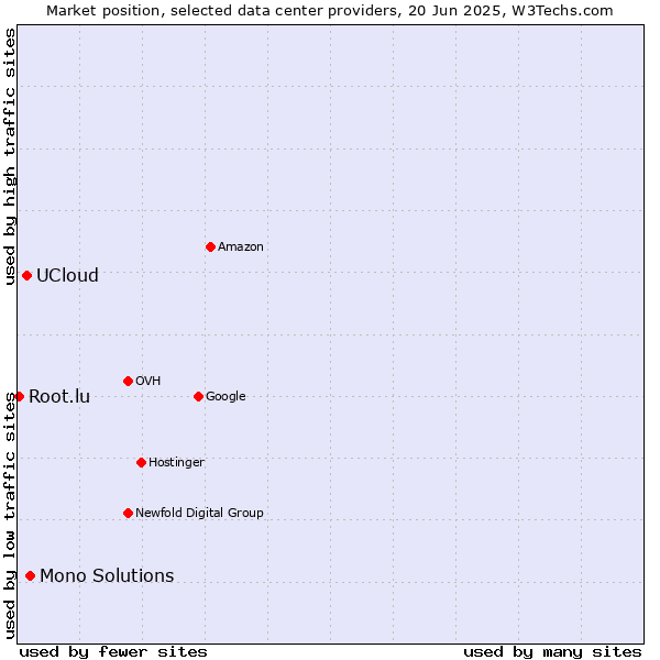 Market position of Mono Solutions vs. UCloud vs. Root.lu