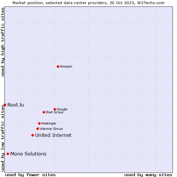 Market position of United Internet vs. Mono Solutions vs. Root.lu