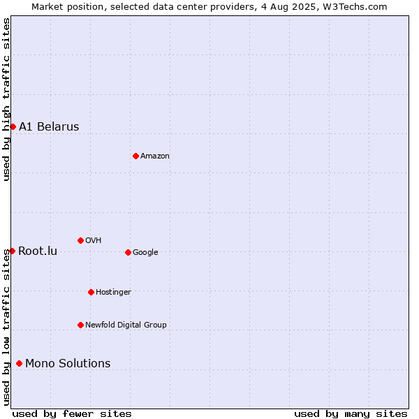 Market position of Mono Solutions vs. A1 Belarus vs. Root.lu