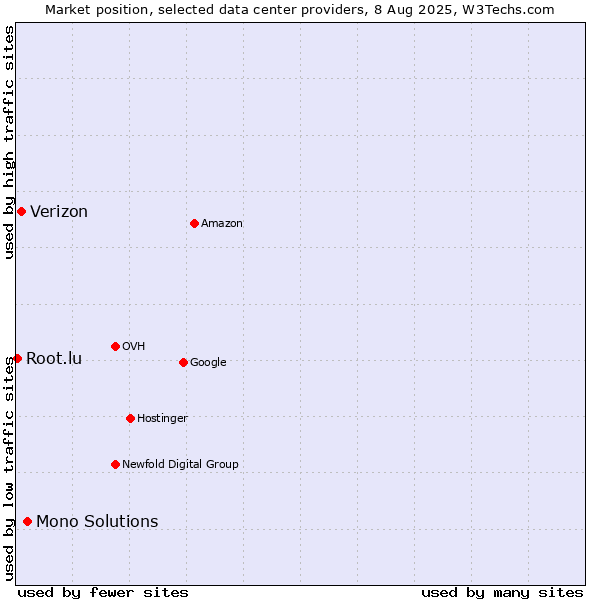 Market position of Mono Solutions vs. Verizon vs. Root.lu
