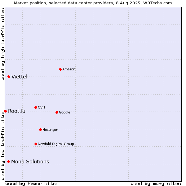 Market position of Viettel vs. Mono Solutions vs. Root.lu