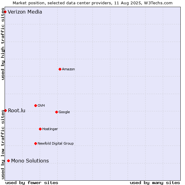 Market position of Mono Solutions vs. Root.lu vs. Verizon Media