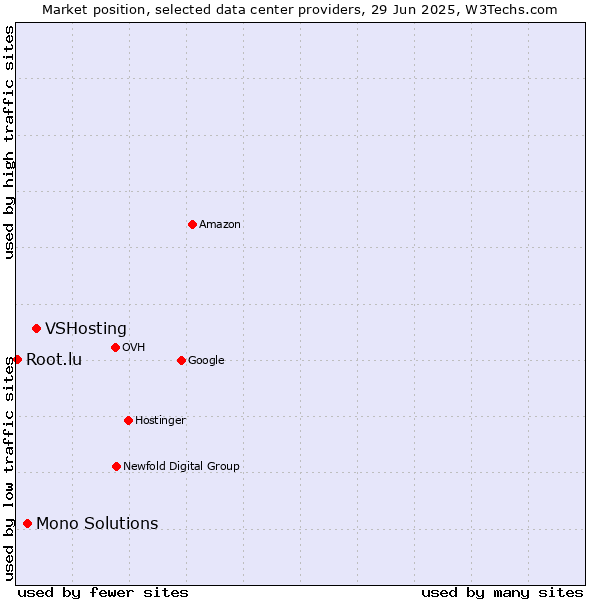 Market position of VSHosting vs. Mono Solutions vs. Root.lu
