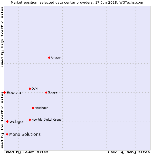 Market position of webgo vs. Mono Solutions vs. Root.lu