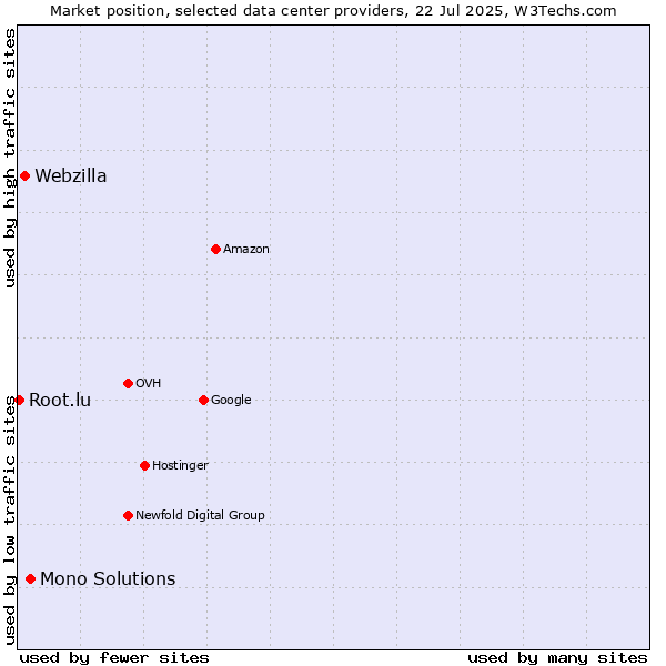 Market position of Mono Solutions vs. Webzilla vs. Root.lu