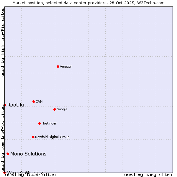 Market position of Mono Solutions vs. Root.lu vs. Wire & Wireless