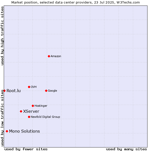 Market position of XServer vs. Mono Solutions vs. Root.lu
