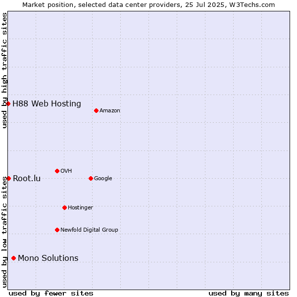 Market position of Mono Solutions vs. Root.lu vs. H88 Web Hosting