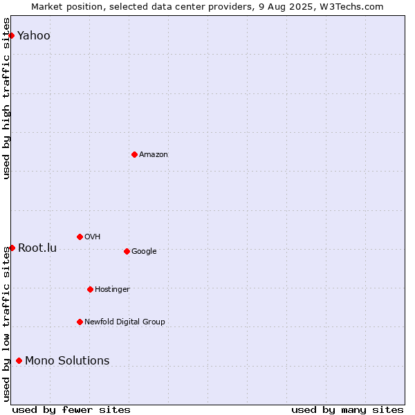 Market position of Mono Solutions vs. Yahoo vs. Root.lu