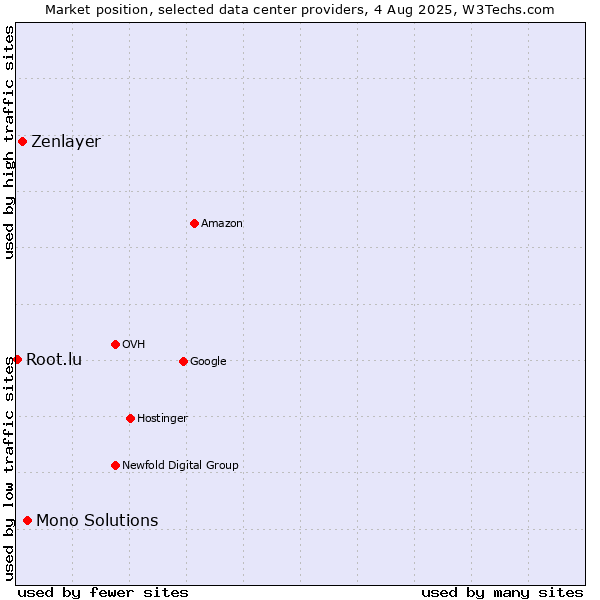 Market position of Mono Solutions vs. Zenlayer vs. Root.lu
