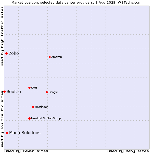 Market position of Mono Solutions vs. Zoho vs. Root.lu