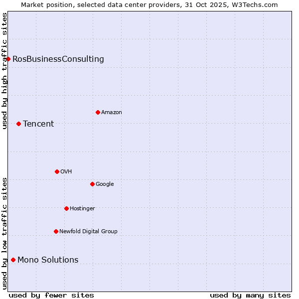 Market position of Tencent vs. Mono Solutions vs. RosBusinessConsulting