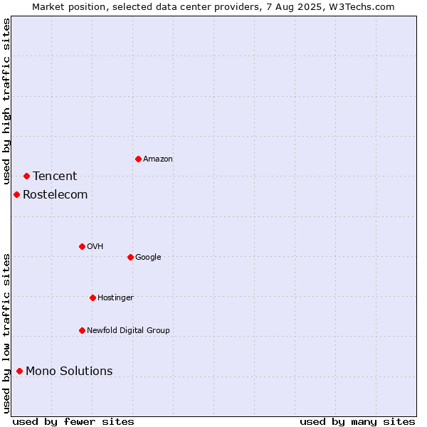 Market position of Tencent vs. Mono Solutions vs. Rostelecom