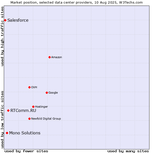 Market position of RTComm.RU vs. Mono Solutions vs. Salesforce