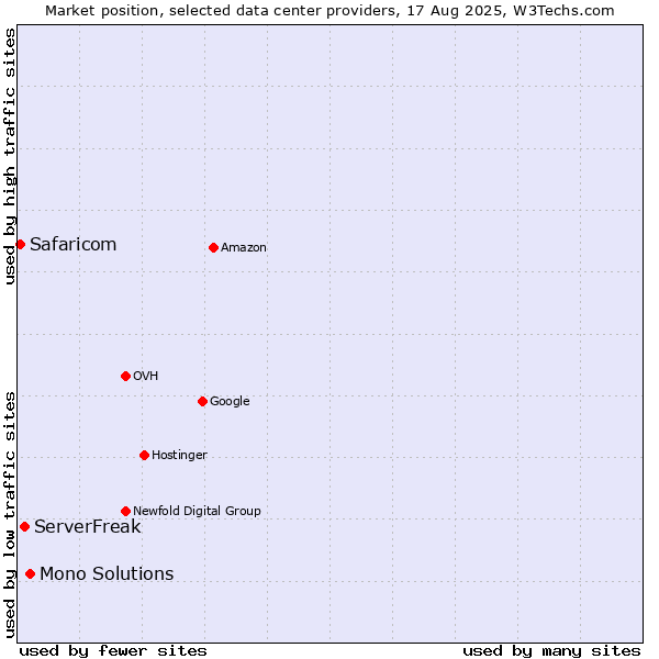Market position of Mono Solutions vs. ServerFreak vs. Safaricom