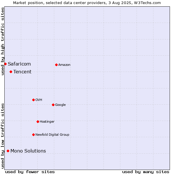 Market position of Tencent vs. Mono Solutions vs. Safaricom