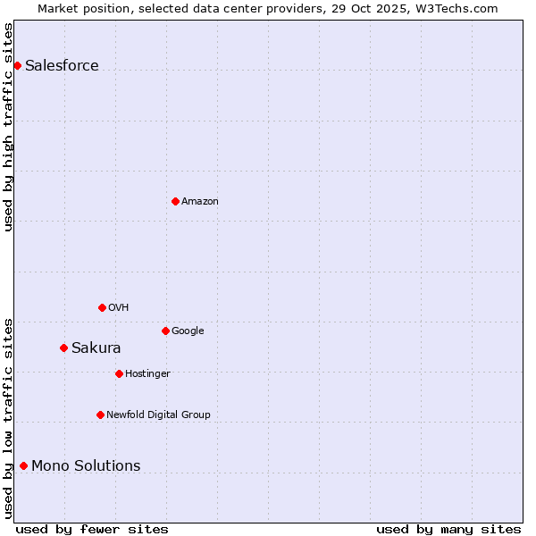 Market position of Sakura vs. Mono Solutions vs. Salesforce