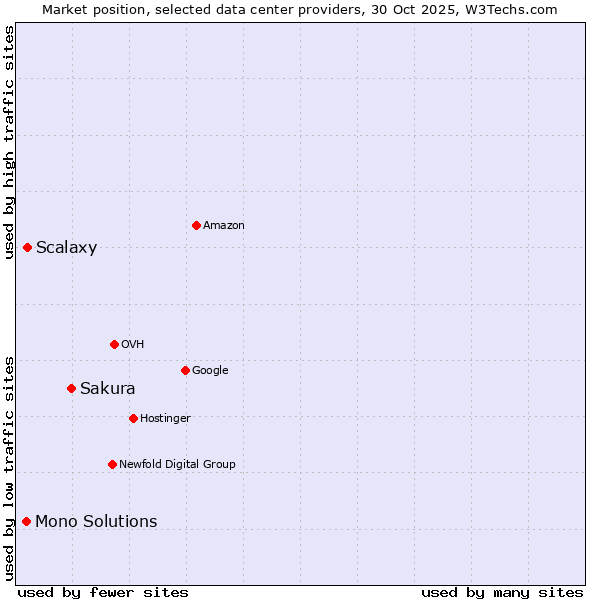 Market position of Sakura vs. Scalaxy vs. Mono Solutions