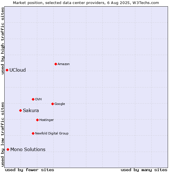 Market position of Sakura vs. Mono Solutions vs. UCloud