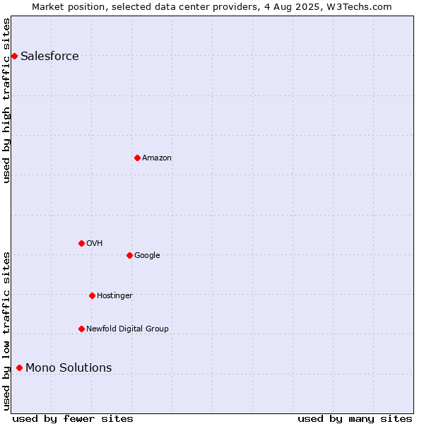 Market position of Mono Solutions vs. Salesforce