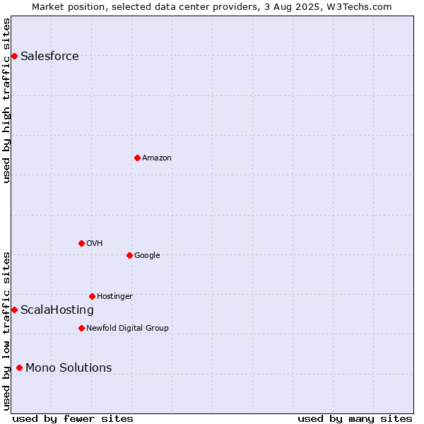 Market position of Mono Solutions vs. ScalaHosting vs. Salesforce