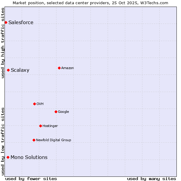 Market position of Scalaxy vs. Mono Solutions vs. Salesforce