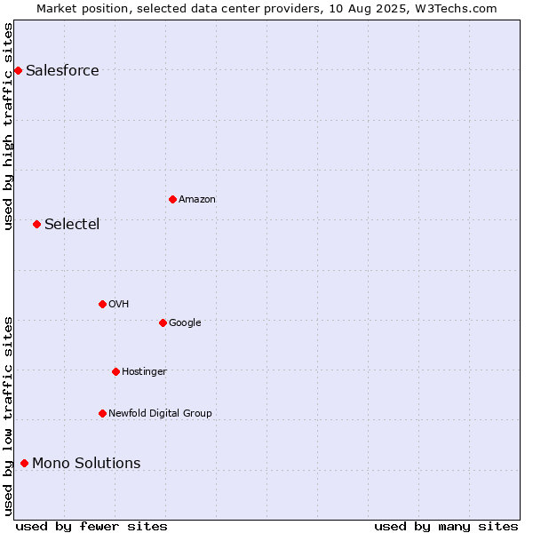 Market position of Selectel vs. Mono Solutions vs. Salesforce