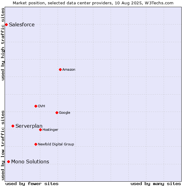 Market position of Serverplan vs. Mono Solutions vs. Salesforce
