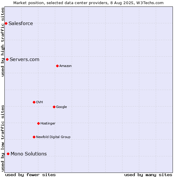 Market position of Mono Solutions vs. Servers.com vs. Salesforce