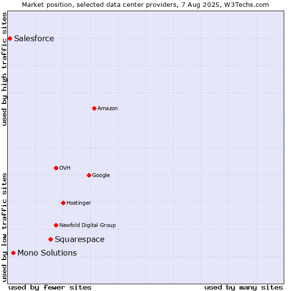 Market position of Squarespace vs. Mono Solutions vs. Salesforce