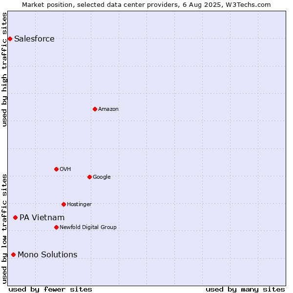 Market position of PA Vietnam vs. Mono Solutions vs. Salesforce