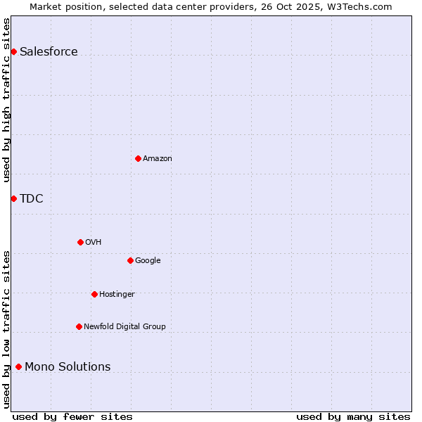 Market position of Mono Solutions vs. Salesforce vs. TDC