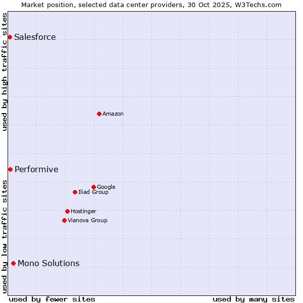 Market position of Mono Solutions vs. Performive vs. Salesforce
