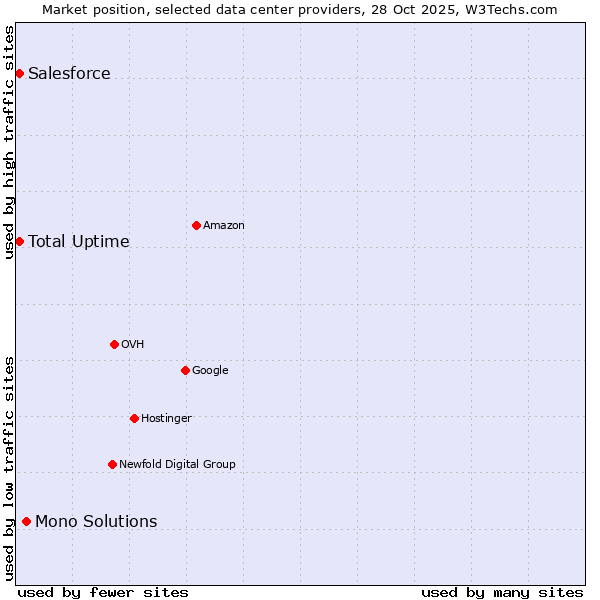 Market position of Mono Solutions vs. Salesforce vs. Total Uptime