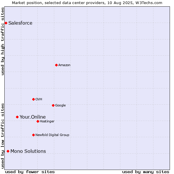 Market position of Your.Online vs. Mono Solutions vs. Salesforce