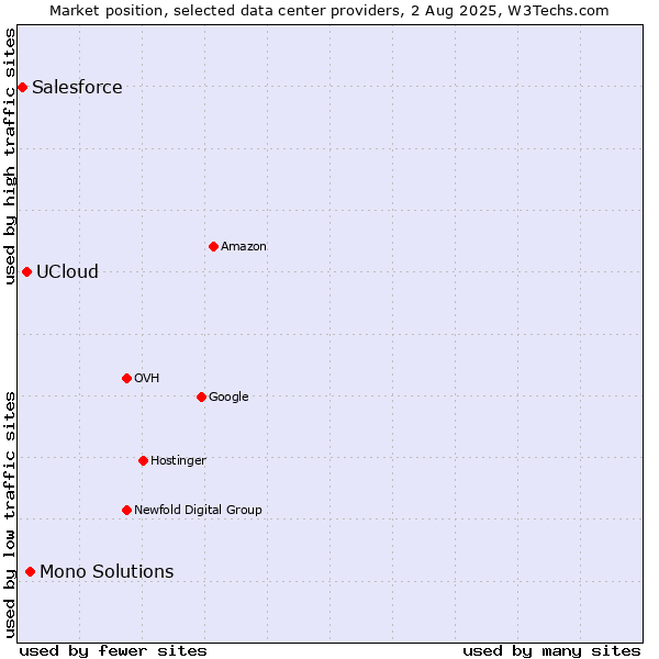 Market position of Mono Solutions vs. UCloud vs. Salesforce