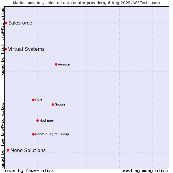 Market position of Mono Solutions vs. Salesforce vs. Virtual Systems