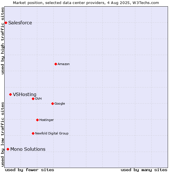 Market position of VSHosting vs. Mono Solutions vs. Salesforce